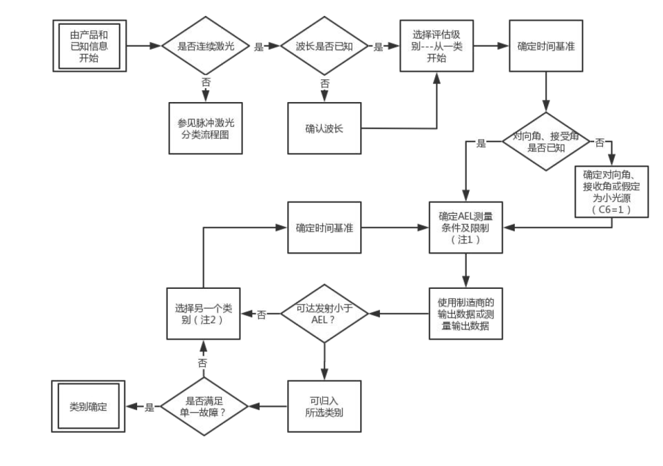 激光 FDA 認證流程和要點(圖1) 激光 FDA 認證流程和要點(圖2)