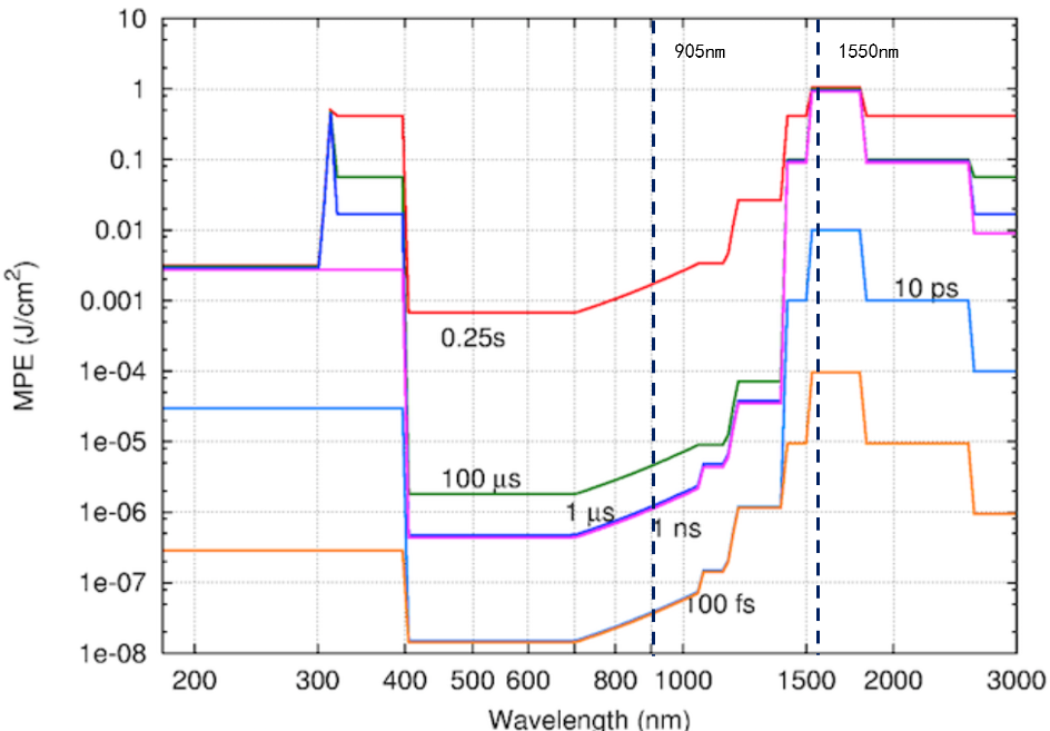 激光雷達知識分享，激光雷達性能測試(圖1)