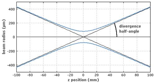 固體激光器發散角檢測方法(圖1)